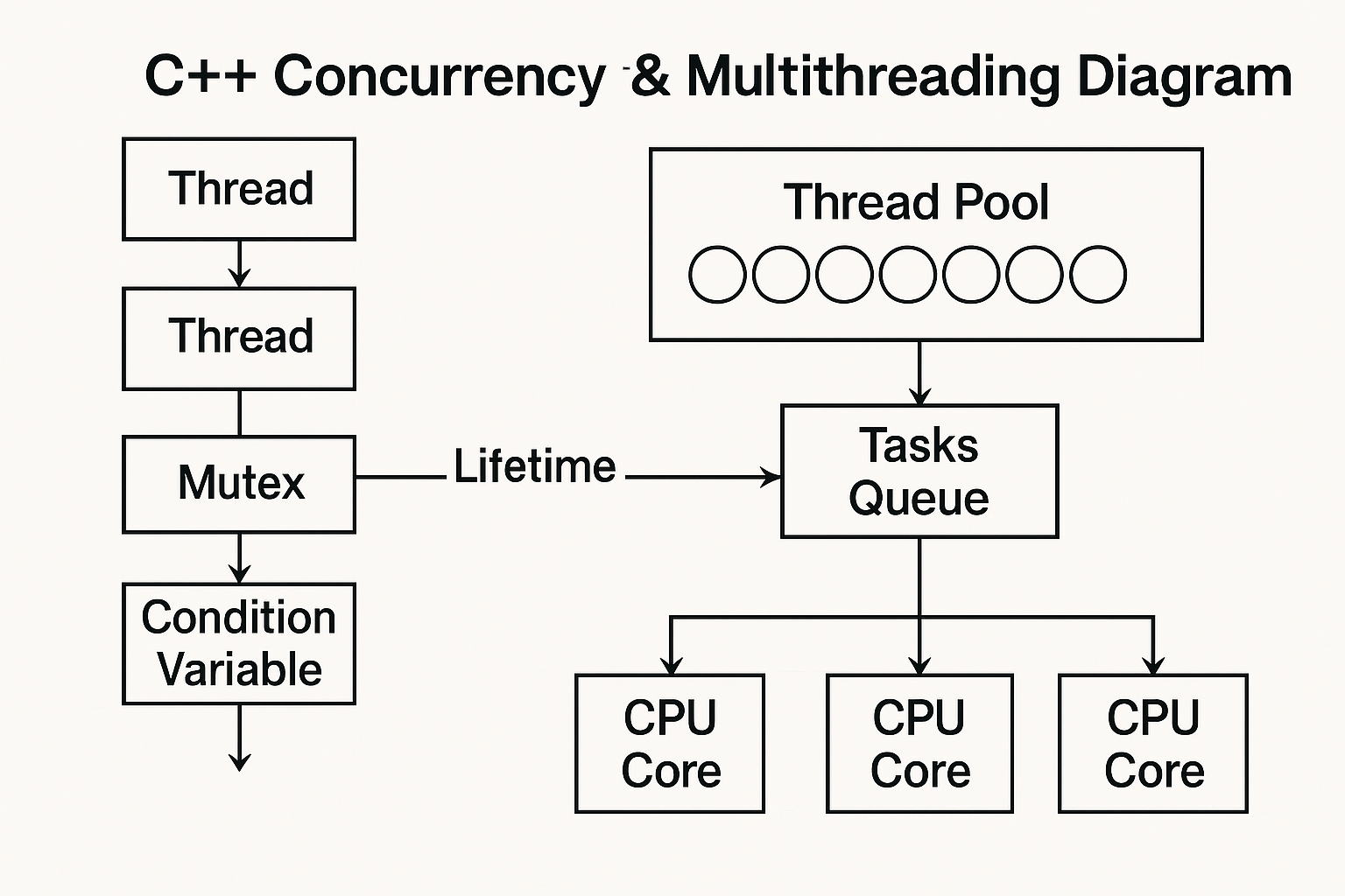 C++ Concurrency Model