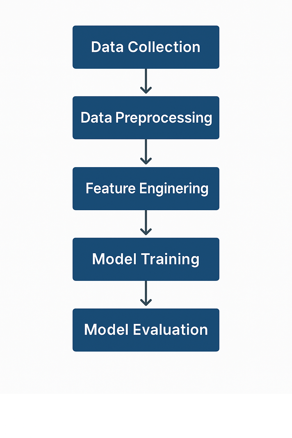 ML Workflow Diagram